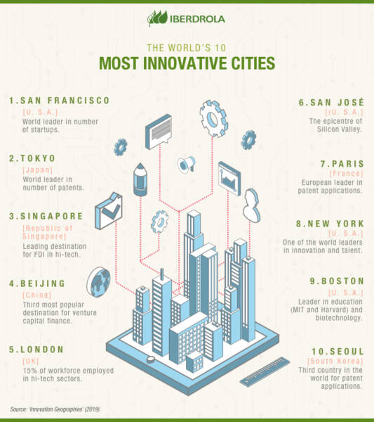 The World's Most Innovative Cities