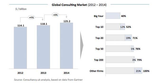 Overview Of The Global Consulting Industry Market