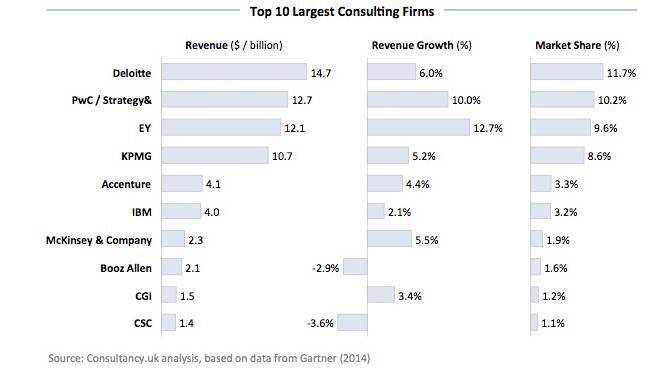 Overview Of The Global Consulting Industry Market