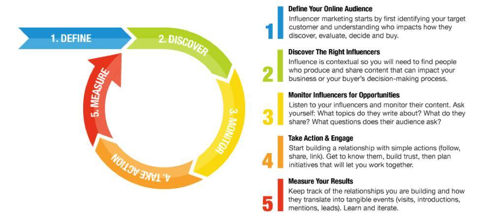 How to Choose the Right Instagram Influencers Marketing?